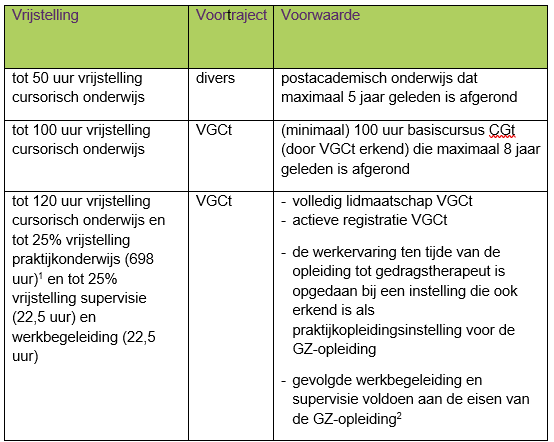 Overzicht vrijstellingen