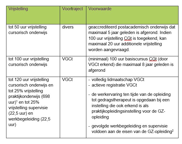 Vrijstellingen