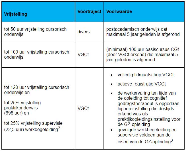 Verruimd vrijstellingenbeleid